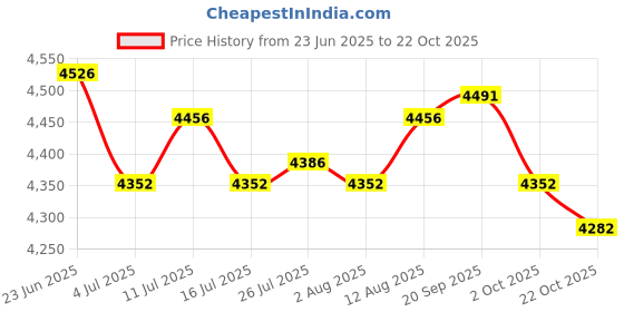 amazon.in ATORSE Toy 4xBounce Ball Game Family Party Board Table Parent-Child Games Ball Toys-Toys & Hobbies-Games-Board & Traditional Games-Contemporary Manufacture Price History Graph from 23 Jun 2025 to 22 Oct 2025