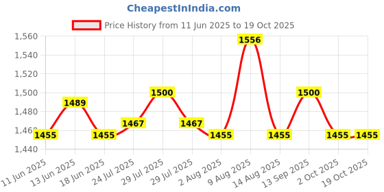 amazon.in ATORSE Toy 50 x 12mm Opaque Six Sided Spot Dice Games D6 D&D RPG White-Toys & Hobbies-Games-Board & Traditional Games-Contemporary Manufacture Price History Graph from 11 Jun 2025 to 18 Oct 2025