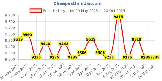 amazon.in ATORSE Toy 50x 32pcs/lot 2" Plastic Chess Pieces Only Board Game Checker Pawn-Toys & Hobbies-Games-Chess-Chess Accessories Price History Graph from 20 May 2025 to 19 Oct 2025