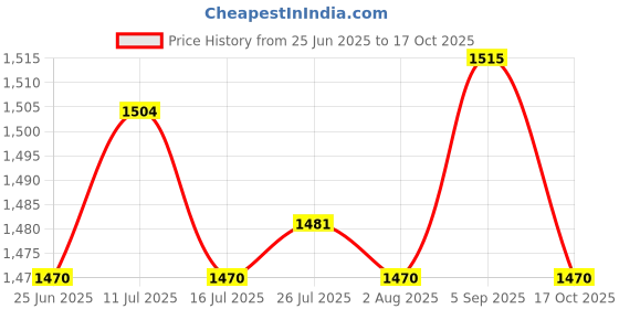 amazon.in ATORSE Toy 5x100x Opaque Plastic Board Game Counters Tiddly winks Numeracy Blue-Toys & Hobbies-Games-Game Pieces Parts Price History Graph from 25 Jun 2025 to 17 Oct 2025