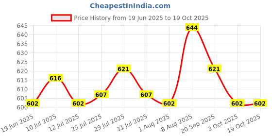 amazon.in ATORSE Toy 6 Set Chessman Chess Pieces and 1 Dice Board Game Accessories Children Toys -Toys & Hobbies-Games-Board & Traditional Games-Contemporary Manufacture atorse Price History Graph from 19 Jun 2025 to 19 Oct 2025