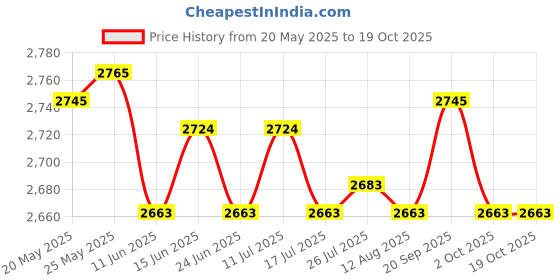 amazon.in ATORSE Toy 7 Pack Multi-Sided Dice D4 D6 D8 D10 D12 D20 Dices DND RPG Wargame Toy C-Toys & Hobbies-Games-Board & Traditional Games-Contemporary Manufacture Price History Graph from 20 May 2025 to 19 Oct 2025