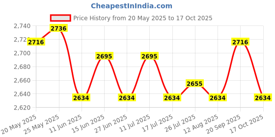 amazon.in ATORSE Toy 7 Pieces Metal Polyhedral Dice D4 D6 D8 D10 D12 D20 Die Set Style 4-Toys & Hobbies-Games-Role Playing Games-Dungeons & Dragons-Accessories & Dice Price History Graph from 20 May 2025 to 17 Oct 2025