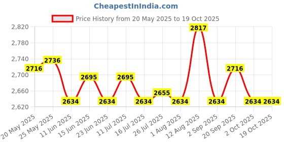 amazon.in ATORSE Toy 7 Pieces Metal Polyhedral Dice D4 D6 D8 D10 D12 D20 Die Set Style 6-Toys & Hobbies-Games-Role Playing Games-Dungeons & Dragons-Accessories & Dice Price History Graph from 20 May 2025 to 19 Oct 2025