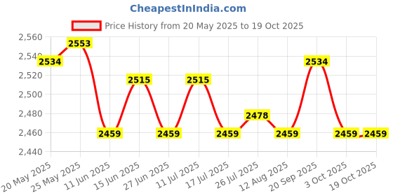 amazon.in ATORSE Toy 7 Pieces Metal Polyhedral Dice D4 D6 D8 D10 D12 D20 Set Role Play Game 05-Toys & Hobbies-Games-Role Playing Games-Dungeons & Dragons-Accessories & Dice Price History Graph from 20 May 2025 to 19 Oct 2025