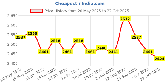 amazon.in ATORSE Toy 7 Pieces Metal Polyhedral Dice D4 D6 D8 D10 D12 D20 Set Role Play Game 09-Toys & Hobbies-Games-Role Playing Games-Dungeons & Dragons-Accessories & Dice Price History Graph from 20 May 2025 to 22 Oct 2025