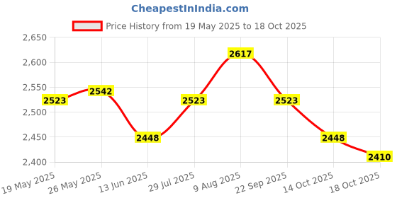 amazon.in ATORSE Toy 7 Pieces Metal Polyhedral Dice D4 D6 D8 D10 D12 D20 Set Role Play Game B-Toys & Hobbies-Games-Role Playing Games-Dungeons & Dragons-Accessories & Dice Price History Graph from 19 May 2025 to 18 Oct 2025