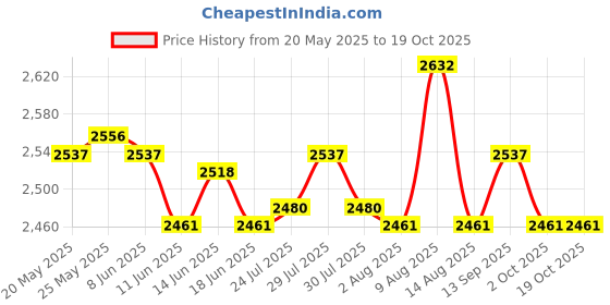 amazon.in ATORSE Toy 7 Pieces Metal Polyhedral Dice D4 D6 D8 D10 D12 D20 Set Role Play Game G-Toys & Hobbies-Games-Role Playing Games-Dungeons & Dragons-Accessories & Dice Price History Graph from 20 May 2025 to 18 Oct 2025