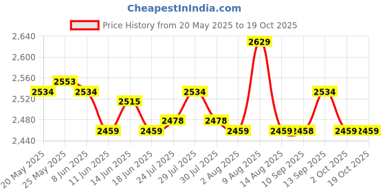 amazon.in ATORSE Toy 7 Pieces Metal Polyhedral Dice D4 D6 D8 D10 D12 D20 Set Role Play Game H-Toys & Hobbies-Games-Role Playing Games-Dungeons & Dragons-Accessories & Dice Price History Graph from 20 May 2025 to 18 Oct 2025
