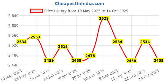 amazon.in ATORSE Toy 7 Pieces Metal Polyhedral Dice D4 D6 D8 D10 D12 D20 Set Role Play Game I-Toys & Hobbies-Games-Role Playing Games-Dungeons & Dragons-Accessories & Dice Price History Graph from 19 May 2025 to 14 Oct 2025