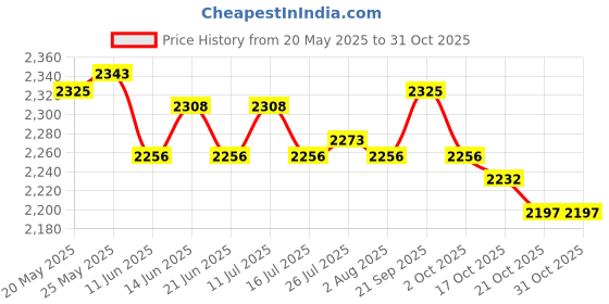 amazon.in ATORSE Toy 74pcs Marble Runs Race DIY Building Construction Blocks Kids Toy Gift-Toys & Hobbies-Building Toys-Marble Runs Price History Graph from 20 May 2025 to 30 Oct 2025