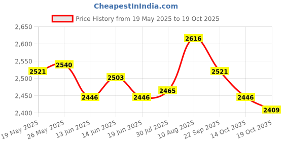 amazon.in ATORSE Toy 7PCS/Set Multi-Sided Dice D&D Game Colored Polyhedral Dice Silver-Black-Toys & Hobbies-Games-Board & Traditional Games-Contemporary Manufacture Price History Graph from 19 May 2025 to 14 Oct 2025