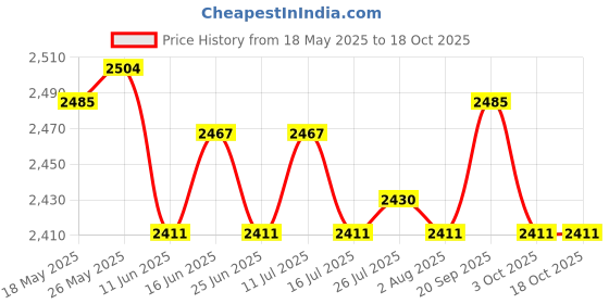 amazon.in ATORSE Toy 7PCS/Set Multi-Sided Dice Family D&D Game Colors Polyhedral Dice Red-Toys & Hobbies-Games-Board & Traditional Games-Contemporary Manufacture Price History Graph from 18 May 2025 to 18 Oct 2025