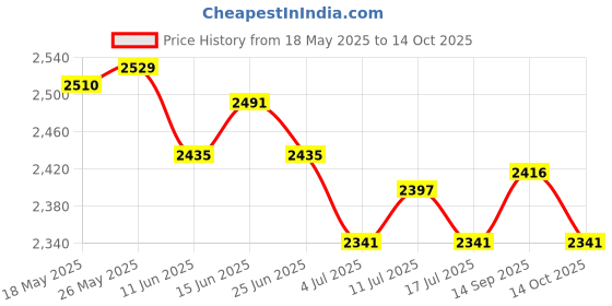 amazon.in ATORSE Toy 7X Polyhedral Dices D4-D20 Die, for Table Game Party Favors Gifts Black-Toys & Hobbies-Games-Role Playing Games-Dungeons & Dragons-Accessories & Dice Price History Graph from 18 May 2025 to 14 Oct 2025