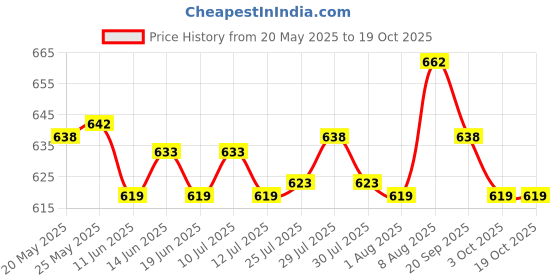 amazon.in ATORSE Toy 96Pieces Draughts Checkers Chess Pieces Board Game Numeracy Teaching Toys-Toys & Hobbies-Games-Chess-Contemporary Chess Price History Graph from 20 May 2025 to 19 Oct 2025