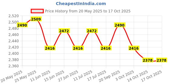 amazon.in ATORSE Toy Acrylic All-in Poker Dealer Chip/Card Protector Bounty Tournament Coin C-Toys & Hobbies-Games-Card Games & Poker-Card Games-Contemporary Price History Graph from 20 May 2025 to 14 Oct 2025