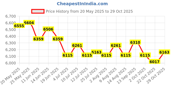 amazon.in ATORSE Toy African Mancala Board Game, Educational Math Skills Learning for Travel Teen-Toys & Hobbies-Games-Board & Traditional Games-Contemporary Manufacture Price History Graph from 20 May 2025 to 29 Oct 2025