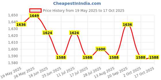 amazon.in ATORSE Toy Baby Learn Basic Life Skills Buckles Educational Toys on Airplanes Travel-Toys & Hobbies-Games-Game Pieces Parts Price History Graph from 19 May 2025 to 16 Oct 2025