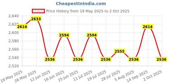 amazon.in ATORSE Toy Blocks Stacking Game Colorful Building Blocks Party Games Gifts Stacking Toy-Toys & Hobbies-Games-Board & Traditional Games-Contemporary Manufacture Price History Graph from 19 May 2025 to 2 Oct 2025