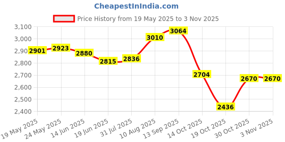 amazon.in ATORSE Toy Checkers Board Game Set Traditional Portable Educational Toys for Family-Toys & Hobbies-Games-Board & Traditional Games-Contemporary Manufacture Price History Graph from 19 May 2025 to 2 Nov 2025