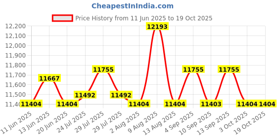 amazon.in ATORSE Toy Chess Set with Game Board Interior for Storage Educational Games &Board Game-Toys & Hobbies-Games-Chess-Contemporary Chess atorse Price History Graph from 11 Jun 2025 to 19 Oct 2025