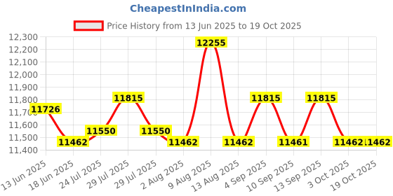 amazon.in ATORSE Toy Chess Set with Game Board Interior for Storage Educational Games-Toys & Hobbies-Games-Chess-Contemporary Chess atorse Price History Graph from 13 Jun 2025 to 18 Oct 2025