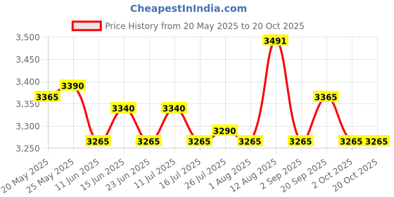 amazon.in ATORSE Toy Children Kid Intelligence Board Game Logic Thinking Game Creative Puzzle Toy-Toys & Hobbies-Games-Board & Traditional Games-Contemporary Manufacture Price History Graph from 20 May 2025 to 19 Oct 2025