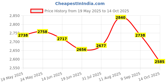 amazon.in ATORSE Toy Chinese Chess Portable Folding Chess Chessboard Game Chess Diameter 40mm-Toys & Hobbies-Games-Chess-Contemporary Chess Price History Graph from 19 May 2025 to 14 Oct 2025