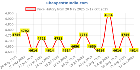 amazon.in ATORSE Toy Chinese Chess Strategy Magnetic Large Size Resin Two Players Child-Toys & Hobbies-Games-Chess-Contemporary Chess Price History Graph from 20 May 2025 to 17 Oct 2025