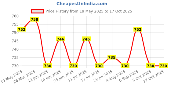 amazon.in ATORSE Toy D10 Red Ten Sided Gem Dice for RPG Dungeons & Dragons Games Set of 10 Dice-Toys & Hobbies-Games-Role Playing Games-Dungeons & Dragons-Accessories & Dice Price History Graph from 19 May 2025 to 16 Oct 2025