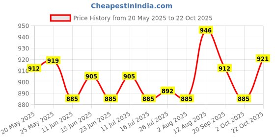 amazon.in ATORSE Toy D12 D20 Polyhedral Dice Set Digital Dice for Dungeons and Dragons Game Toy-Toys & Hobbies-Games-Role Playing Games-Dungeons & Dragons-Accessories & Dice Price History Graph from 20 May 2025 to 22 Oct 2025