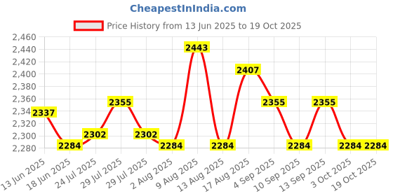 amazon.in ATORSE Toy D4 D6 D8 D10 D12 D20 Zinc Alloy Polyhedral Dice for D&D TRPG Board Game #5-Toys & Hobbies-Games-Role Playing Games-Dungeons & Dragons-Accessories & Dice Price History Graph from 13 Jun 2025 to 18 Oct 2025
