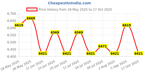 amazon.in ATORSE Toy Digital International Chess Clock w/Seconds Extension for Chess Board Games-Toys & Hobbies-Games-Chess-Contemporary Chess atorse Price History Graph from 18 May 2025 to 17 Oct 2025