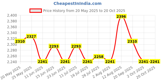 amazon.in ATORSE Toy Early Education Jumping Toy Elastic Board Beating Tapping Wood Animal Green-Toys & Hobbies-Games-Board & Traditional Games-Contemporary Manufacture Price History Graph from 20 May 2025 to 20 Oct 2025