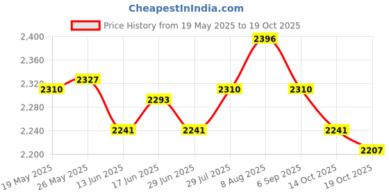amazon.in ATORSE Toy Early Education Jumping Toy Elastic Board Beating Tapping Wood Animal Red-Toys & Hobbies-Games-Board & Traditional Games-Contemporary Manufacture Price History Graph from 19 May 2025 to 19 Oct 2025