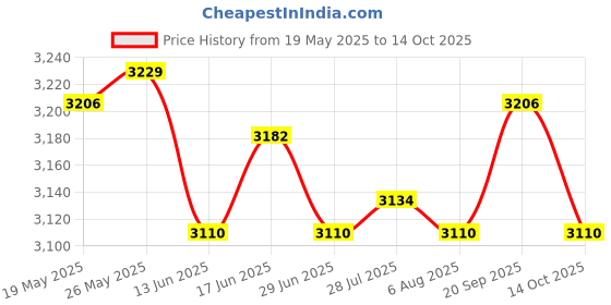 amazon.in ATORSE Toy Electric Shock Game Electric Flash Reaction Shocker Punishment Thrilling-Toys & Hobbies-Games-Electronic Games Price History Graph from 19 May 2025 to 14 Oct 2025