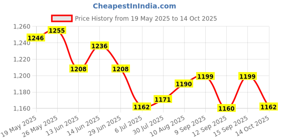 amazon.in ATORSE Toy Electronic Game Console with Small Fan Handheld Mini Child Pink-Toys & Hobbies-Games-Electronic Games Price History Graph from 19 May 2025 to 14 Oct 2025