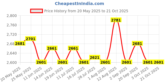 amazon.in ATORSE Toy Fast Sling Puck Game Family Game Adults Parent-Child Interactive Chess Toy-Toys & Hobbies-Games-Board & Traditional Games-Contemporary Manufacture Price History Graph from 20 May 2025 to 19 Oct 2025