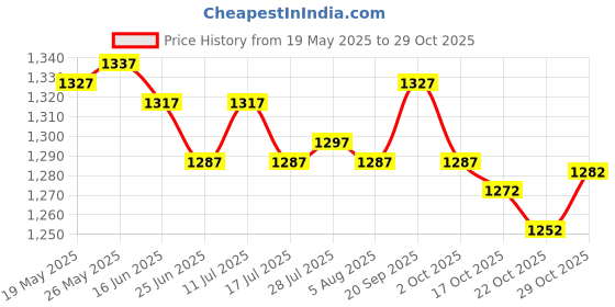 amazon.in ATORSE Toy Foldable Chinese Checkers + Go Chess Classic Classic Strategy Board Game-Toys & Hobbies-Games-Board & Traditional Games-Contemporary Manufacture Price History Graph from 19 May 2025 to 29 Oct 2025