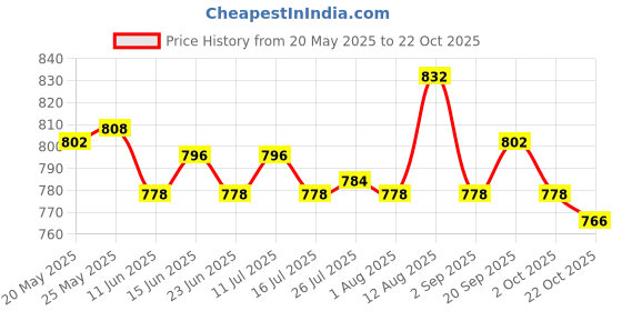 amazon.in ATORSE Toy Folding Chinese Go Chess Classic Strategy Board Game-Toys & Hobbies-Games-Board & Traditional Games-Contemporary Manufacture Price History Graph from 20 May 2025 to 22 Oct 2025