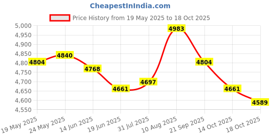 amazon.in ATORSE Toy Folding Magnetic Chess Board Set Extra 2 Queens 13x13 Inch Portable Toys-Toys & Hobbies-Games-Chess-Contemporary Chess Price History Graph from 19 May 2025 to 14 Oct 2025