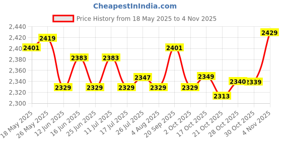 amazon.in ATORSE Toy Folding Portable Chess Set 45x9cm Chees Pieces w/Storage Bag for Kids-Toys & Hobbies-Games-Chess-Contemporary Chess Price History Graph from 18 May 2025 to 4 Nov 2025