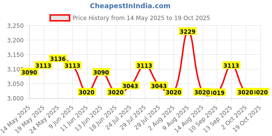amazon.in ATORSE Toy Funny Board Game Brain Teaser Load The Camel Educational Parent-Child Toy-Toys & Hobbies-Games-Board & Traditional Games-Contemporary Manufacture atorse Price History Graph from 14 May 2025 to 18 Oct 2025