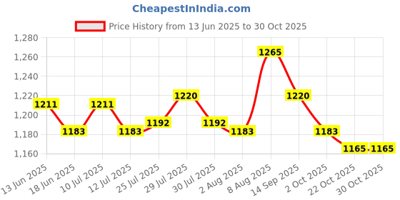 amazon.in ATORSE Toy Gaming DJ Headset Stand Acrylic Table Headphone Display Holder Bracket Rack Black-Toys & Hobbies-Diecast & Toy Vehicles-Accessories, Parts & Display-Display Cases & Stands Price History Graph from 13 Jun 2025 to 29 Oct 2025
