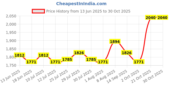 amazon.in ATORSE Toy Gaming DJ Headset Stand Acrylic Table Headphone Display Holder Bracket Racks-Toys & Hobbies-Diecast & Toy Vehicles-Accessories, Parts & Display-Display Cases & Stands Price History Graph from 13 Jun 2025 to 29 Oct 2025