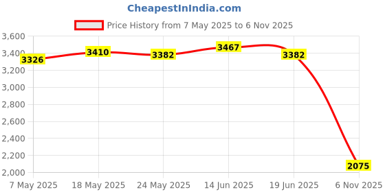 amazon.in ATORSE Toy Hand String Puppet Funny Chinese Lion Puppet for Christmas Carnival Birthday Red-Toys & Hobbies-Educational-Other Educational Toys Price History Graph from 7 May 2025 to 6 Nov 2025