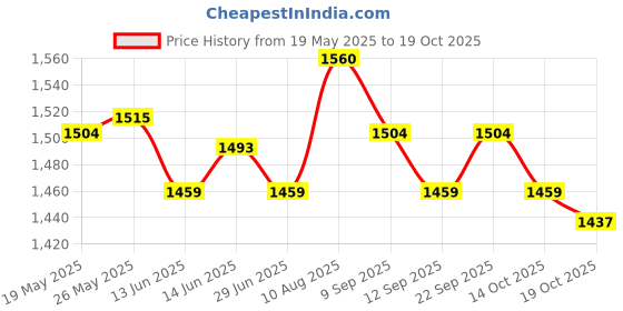 amazon.in ATORSE Toy International Chess Draughts Educational Toy-Toys & Hobbies-Games-Chess-Contemporary Chess Price History Graph from 19 May 2025 to 19 Oct 2025