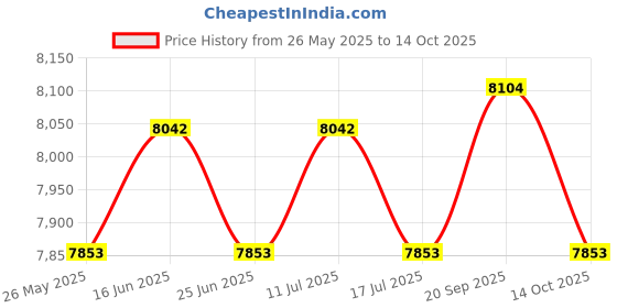 amazon.in ATORSE Toy Kid Game Machine Handheld Electric Game Toy for Game Interaction Preschool Monkey-Toys & Hobbies-Games-Electronic Games Price History Graph from 26 May 2025 to 14 Oct 2025