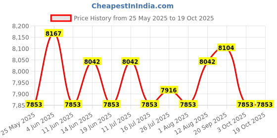 amazon.in ATORSE Toy Kid Game Machine Handheld Electric Game Toy for Game Interaction Preschool Squirrel-Toys & Hobbies-Games-Electronic Games Price History Graph from 25 May 2025 to 19 Oct 2025