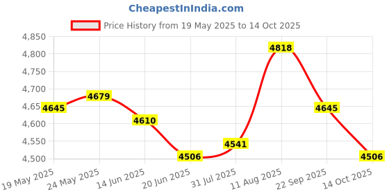 amazon.in ATORSE Toy Large Chinese Chess Magnetic Board Xiangqi Set for Toy Set Travel Board-Toys & Hobbies-Games-Chess-Contemporary Chess Price History Graph from 19 May 2025 to 14 Oct 2025